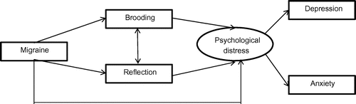 Figure 1. A theoretical model of the mediating effect of brooding and reflection between migraine and current psychological distress.