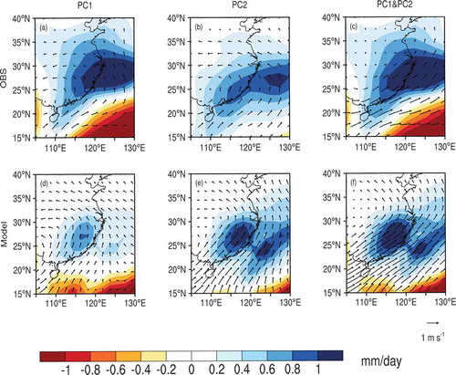 Figure 5. Precipitation (color shading; units: mm d−1) and 850-hPa wind (vectors; units: m s−1) anomalies during the following spring using linear regression for observation with (a) PC1, (b) PC2, and (c) both PC1 and PC2. (d–f) As in (a–c) but for the model.