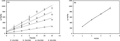 Figure 5. Kinetics of UEO adsorption and removal at 12 h: (A) Zero-order kinetics of the amount of UEO adsorbed per unit mass of AAC, (B) Adsorption capacity (qe) of UEO by AAC beads at equilibrium 12 h.