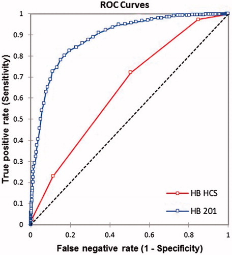 Figure 6. ROC curve comparing HCS with HC201 for Hb estimation in rural population of Odisha, India 2017.