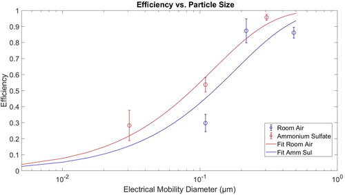 Figure 6. PAC efficiency of ammonium sulfate and ambient particles.