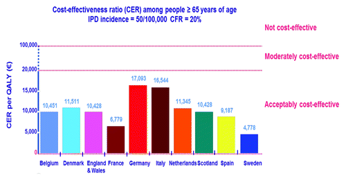 Figure 3. Data showing the cost-effectiveness of PPV23 vaccination to prevent invasive pneumococcal disease alone in 10 Western European Countries.