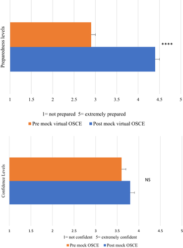 Figure 4 Comparison of preparedness and overall confidence levels pre- and post- mock virtual OSCEs. Data is shown as Mean ±SEM (n=84). ****p≤ 0.0001.
