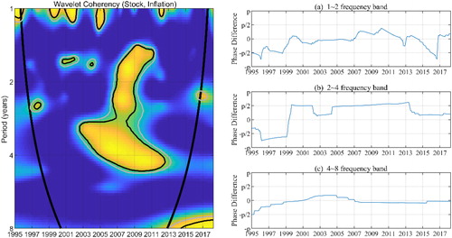 Figure 4. Wavelet coherency between Stock and Inflation.