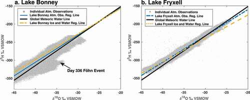 Figure 4. Representations of current lake and atmospheric regression lines for (a) Lake Bonney and (b) Lake Fryxell. The Global Meteoric Water Line (GMWL) is in black, and individual atmospheric observations used to calculate the atmospheric regression lines are in gray.