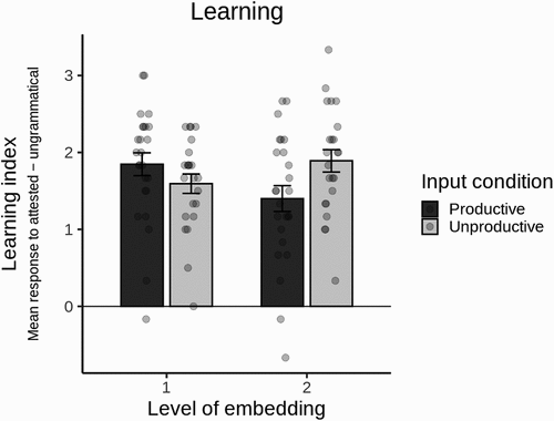 Figure 1. Effects of input condition on learning at each embedding level. Learning index is the difference score of each participant’s mean response to attested ungrammatical test sentences. Dots are individual participants and error bars are standard error.