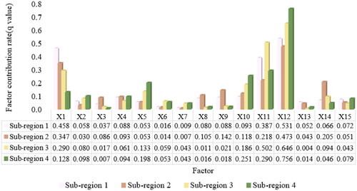 Figure 9. Results of factor detector based on the four sub-regions.