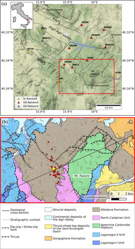 Figure 1. Map view of the study area. (a) Geographical representation of the High Agri Valley with the main tectonic elements. Seismic stations of the virtual network are represented in the map with triangles. A red star in the top left inset figure shows the location of the study area. (b) Geological map (simplified from Carbone et al. Citation1991; Citation2018) of the area delimited by the red rectangle in figure a). The Castelsaraceno sequence is reported (red dots) along with its mainshock (yellow star).