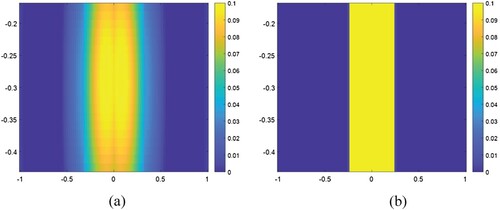 Figure 16. The computed and exact solutions of the object function υ(x′) considered as an illustrative in [Citation32]. (a) Computed solution, (b) Exact solution