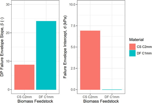 Figure 11. Drucker-Prager model parameters of air-dried corn stover 2 mm (CS C2mm) and Douglas fir 1 mm (DF C1mm). The smaller β of corn stover 2 mm suggests that corn stover 2 mm gains less strength than Douglas fir 1 mm. However, the smaller R2 value of corn stover 2 mm suggests potential issues in handling. On the other hand, the close to zero d value of Douglas fir 1 mm indicates a good handling characteristic. These observations are consistent with the Mohr-Coulomb parameters.