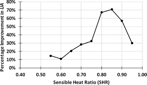 Fig. 16. PSU percentage improvement in UA versus SHR. Horizontal axis values represent the upper limit of a 0.05-width bin.