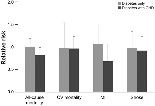 Figure 5. Relative risk of CV endpoints in patients with diabetes with and without comorbid CHD who received preventative aspirin therapy.[Citation46] Data from a meta-analysis of randomized controlled trials (n = 1 to 13 trials) that enrolled patients with diabetes alone or with diabetes and CHD who received aspirin (50–1300 mg/day) for prevention of CV events. CHD: coronary heart disease; CV: cardiovascular; MI: myocardial infarction.