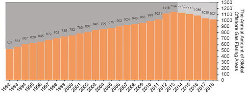 Figure 3. Annual total number of global offshore gas flaring areas from 1992 to 2018.