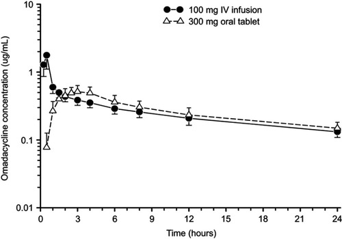 Figure 1 Mean±SD plasma concentration-time curve of omadacycline after administration of 300 mg oral dose (open triangles) and 100 mg intravenous dose (closed circles) in healthy subjects.Note: Data from Sun et al.Citation23