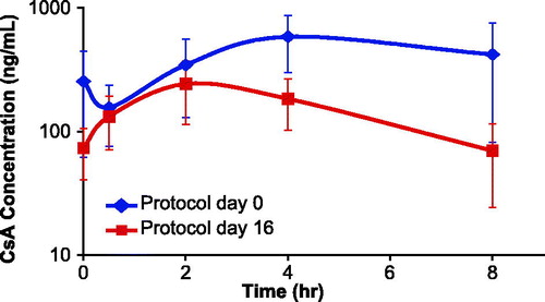 Figure 3. Average CsA plasma concentration (ng/ml) in male Cynomolgus monkeys following repeat oral dose administration. Animals in the CsA group were administered 50 mg/kg PO twice daily from study protocol day −7 to +16. Concentrations were measured following the AM doses on protocol days 0 and 16. Error bars display one standard deviation from the mean plasma concentration. The blue squares represent values from Day 0 of sampling, while the red squares show results from Day 16 samples.