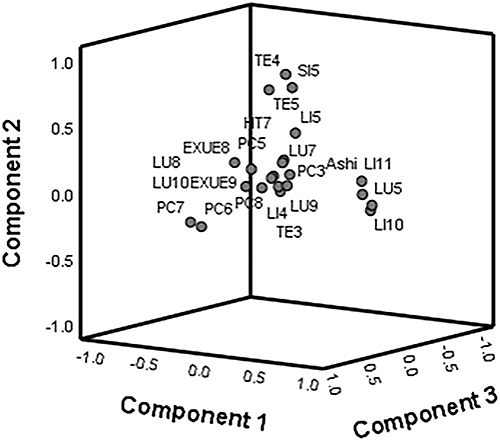 Figure 7 Space load diagram after rotation of acupuncture treatment for CTS.