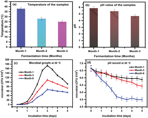 Figure 3. Dynamic nature of microbial fermentation: Temperature record (a), pH measurement (b) colony forming units of LAB in laboratory at 30°C (c), and pH of fermentation in laboratory at 30°C (d) of Qotcho samples.