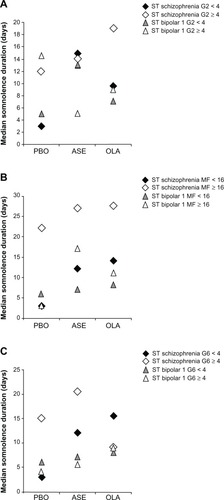 Figure 4 Median duration of somnolence in short-term studies of patients with schizophrenia or bipolar 1 disorder with baseline (A) anxiety (PANSS G2 <4 or ≥4), (B) anxiety/depression (PANSS MF anxiety/depression < 16 or ≥16), and (C) depression (PANSS G6 < 4 or ≥4).