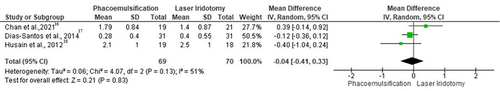 Figure 10 Forest plot of summary analysis of the Mean Difference (MD) and 95% CI of the mean Shaffer gonioscopy grading between the phacoemulsification and laser peripheral iridotomy groups. Size of the green squares is proportional to the statistical weight of each trial. The grey diamond represents the pooled point estimate. The positioning of both diamonds and squares (along with 95% CIs) beyond the vertical line (unit value) suggests a significant outcome (IV = inverse variance).