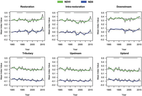 Figure 9. Results of short-term pattern analysis for major zones. Index mean values were charted over time for each major zone, linear trend, and 3 year moving average are included. NDVI is green with overall higher values, NDII is blue and has lower values. Gray bars at top indicate the trough–peak–decline pattern from 1990 to 1995 and the rough sinusoidal curve from 1999 to 2013.