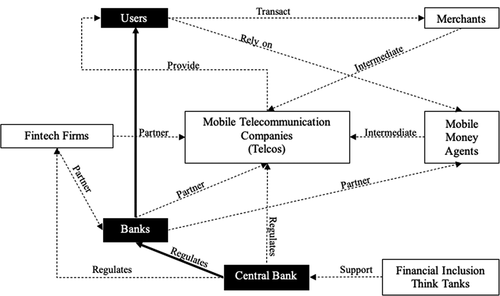 Figure 1. The Ghanaian FinTech ecosystem.