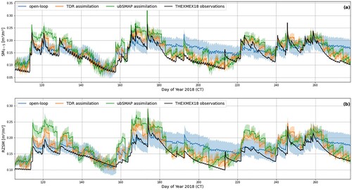 Figure 5. Comparison of THEXMEX-18 in situ observations and estimates of (a) SM at 0–5 cm and (b) RZSM when assimilating 0–5 cm SM observations and unbiased (bias-corrected) SMAP SM retrievals, every 3 days. The shaded area represents the standard deviation in the SM estimates.