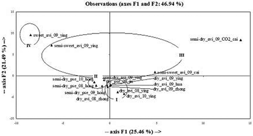 FIGURE 5 PCA plots of the cherry wines discrimation based on wine type.