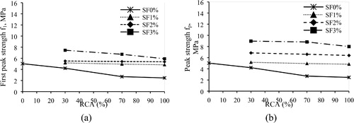 Figure 6. Effect of RCA replacement percentage on the flexural strength (a) f1 and (b) fp.