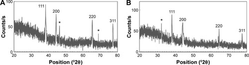 Figure 8 XRD patterns of AgNPs.Notes: (A) CE-mediated AgNPs. (B) WPE-mediated AgNPs. *Indicates the unidentified peaks.Abbreviations: XRD, X-ray diffraction; AgNPs, silver nanoparticles; CE, callus extract; WPE, whole plant extract; s, seconds.