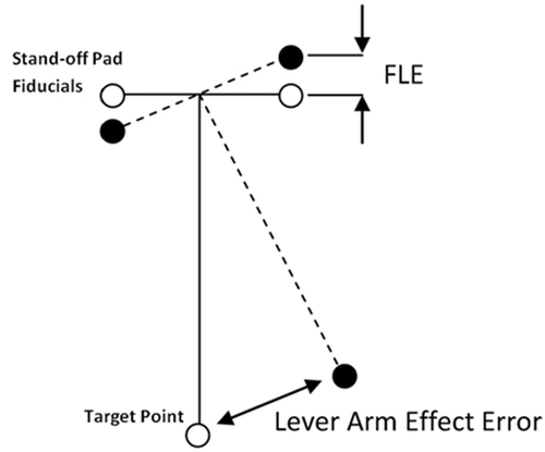 Figure 8. Demonstration of the lever arm effect. White fiducials represent the true locations, and black fiducials represent locations with localization error. A small misalignment of the stand-off pad fiducials can result in large target registration errors.