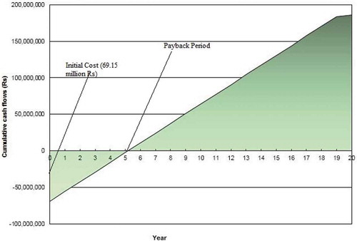 Figure 7. Cash flow diagram of the RSPV system