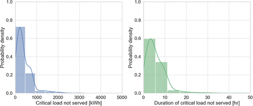 Figure 14. Probability and distribution of critical load not served (CLNS), kWh (left) and duration of critical load not served (DCLNS), hr (right) – reference case, start time 169h.