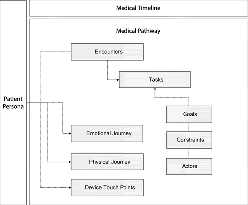 Figure 3. Patient journey map ontology.