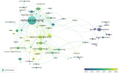 Figure 6. Trends in research on new technologies in the agri-food sector (2021).