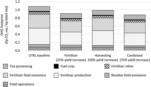 Figure 3. GHG footprint of fertiliser application (timing) and harvesting practices interventions.