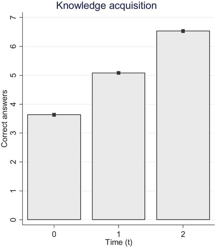 Figure 1. The average growth in current affairs knowledge over time.