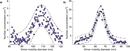 Figure 3. Example single-mode (a) and three-mode (b) lognormal fits to SMPS measurements of coagulated dimers for nominal 80 nm ammonium sulfate (a) and 50 nm sucrose (b) monomers (solid lines) with associated 95% observational prediction intervals (dashed lines).