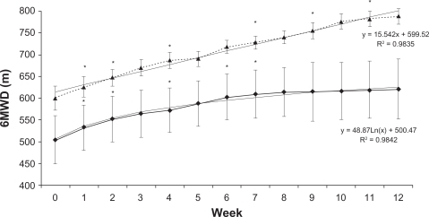 Figure 1 Logarithmic and linear fitting of the dependant variables for patients with COPD (–♦–) and healthy subjects (---▴---).