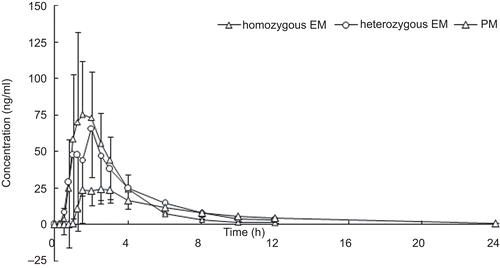 Figure 3.  Mean plasma concentration–time curve of 5-hydroxylansoprazole for homozygous EM, heterozygous EM, and PM after a single oral administration of 30 mg lansoprazole.