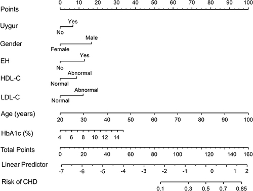 Figure 2 Nomogram for predicting the incidence of CHD in T2DM patients.