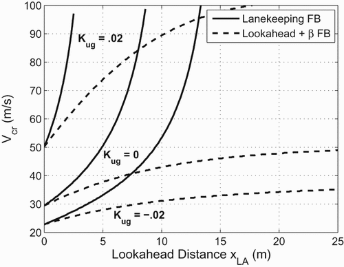 Figure 9. Maximum speed for closed-loop stability for the original lookahead feedback and the modified feedback with sideslip tracking. Results are based on eigenvalue computations of the A matrix of the linear vehicle model.