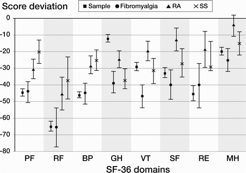 Figure 4. Mean deviations (with 95% CI) from the norms of the Swedish general population regarding the eight SF-36 domains (age- and sex-adjusted scoring) for the total sample of this study.This is compared with data from Strömbeck et al.(2000) for a group of women with Fibro-myalgia (n = 44, mean age 53 years), rheumatoid arthritis (n = 59, mean age 55), and primary Sjögren syndrome (n = 42, mean age 59).Abbreviations, see Figure 1.