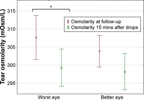 Figure 2 Tear osmolarity measured with the TearLab™ osmometer in the WE and BE before and 15 minutes after instillation of HP-guar drop, determined at the follow-up visit (mean and 95% CI shown).