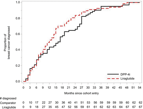 Figure S4 Time to diagnosis: liraglutide and DPP4i.