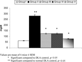 Figure 2 Levels of serum cholesterol in control and treated animals.