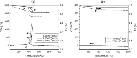 FIG. 9 TG-DTA curves of titania nanoparticles prepared by the thermal decomposition of TTIP (a) and the oxidation of TiCl4 (b) at various precursor concentrations.