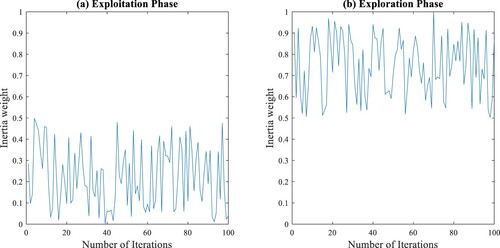 Figure 4. Adaptive inertia weight (a) Exploitation phase (b) Exploration phase.