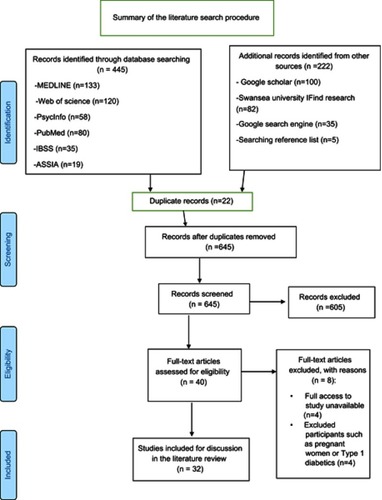 Figure 1 PRISMA flow diagram showing the selection process of the included studies in the literature review.