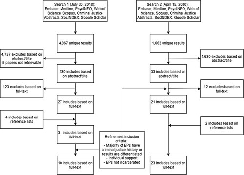 Figure 2. Flowchart of Literature Selection Process.