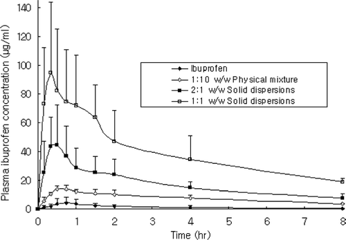 FIG. 9 Plasma concentration-time profiles of ibuprofen after oral administration of ibuprofen powder, physical mixtures, and solid dispersions equivalent to 25 mg/kg ibuprofen in rats. Data are expressed as mean ± SD (n = 5).